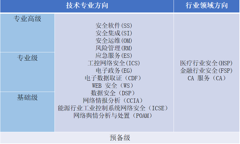 CCRC信息安全认证与信息系统软件开发资质二级 聚焦网络信息安全软件开发的关键路径